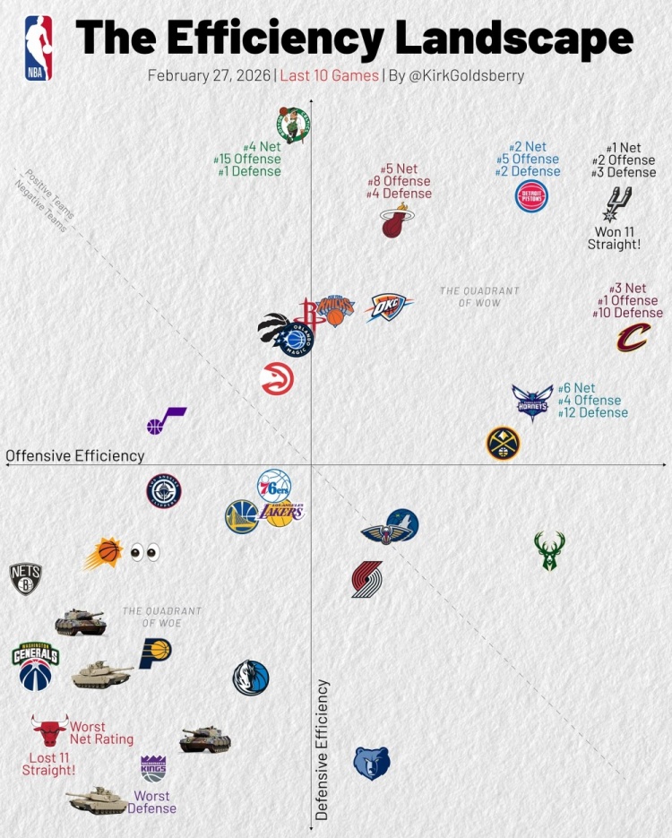 开云体育APP-近10战攻防：骑士进攻第1 马刺攻2防3&amp;净效率1 湖人&amp;勇士攻守皆弱